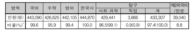 2024 수능 등급컷 난이도분석