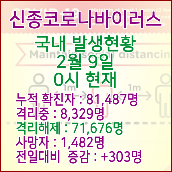  코로나19(코로나바이러스) 2월 9일 0시 국내(해외포함) 발병 81,487명 / 71,676명 완치 격리해제 / 사망자 1,824명