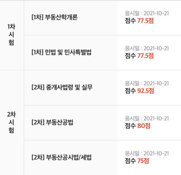  <어쩌다 공인중개사> 제 6장 과목별 공부.(모의고사는 꼭 쳐야할까?)