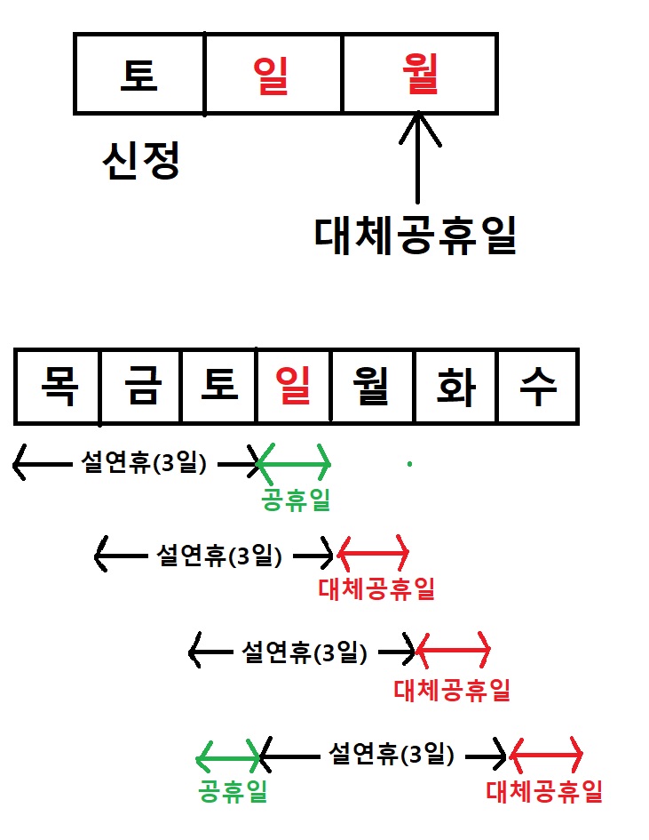 대체공휴일-지정-기준-예시를-설명하는-그림