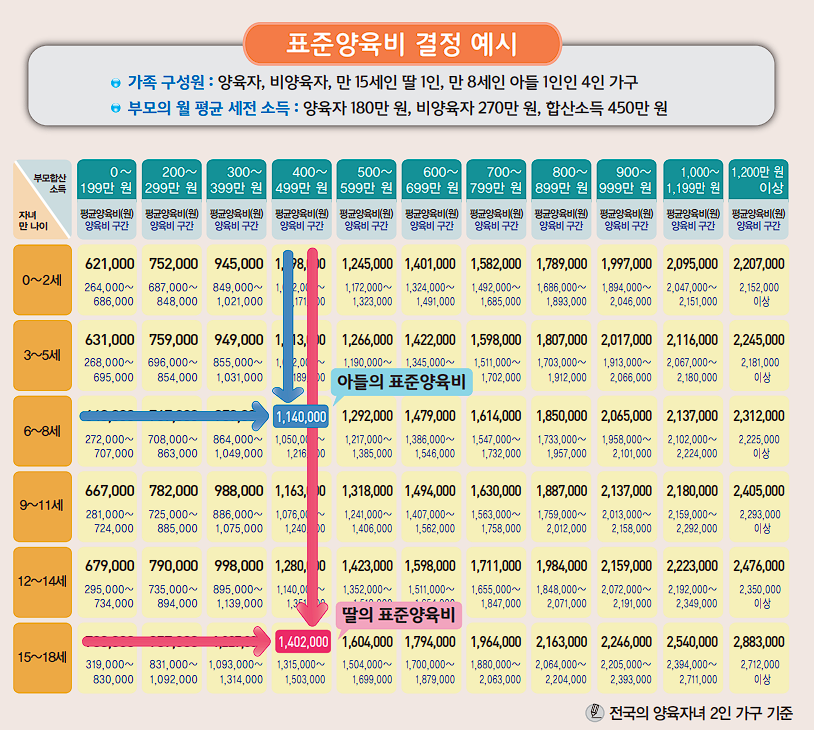 양육비 산정 방법