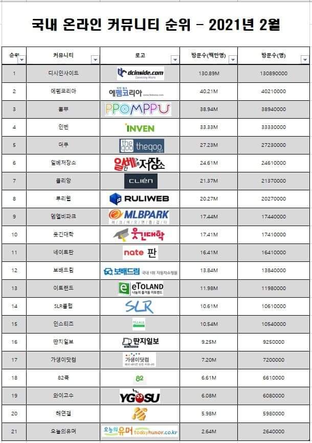  [재미] 2021-2 국내 인터넷 커뮤니티 순위