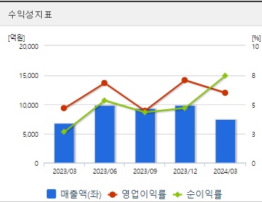 현대로템 분기 주가 수익성