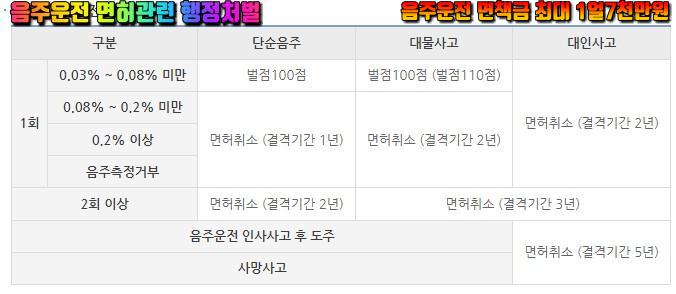 음주운전 자동차면허 관련 행정적 처벌