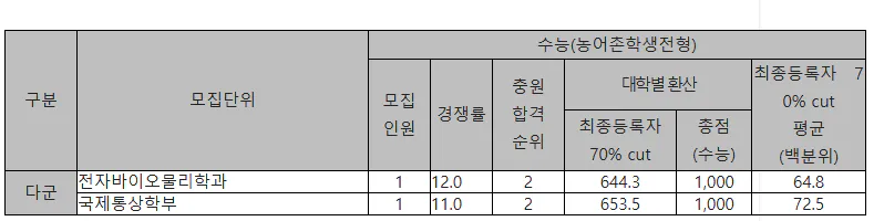 광운대 정시등급 2024: 농어촌 전형 사진