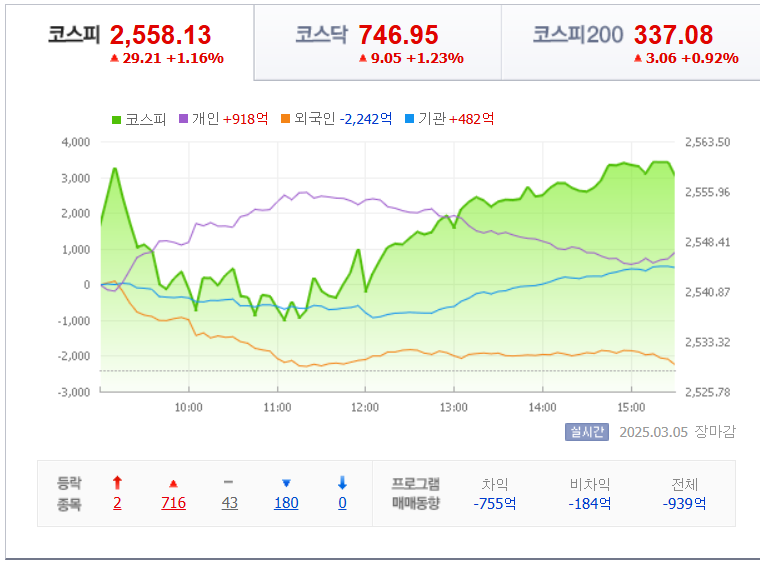 3월-5일-국내-증시마감차트-네이버자료