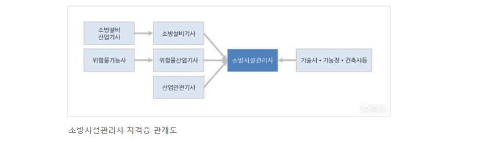 소방시설관리사-관련-자격증종류