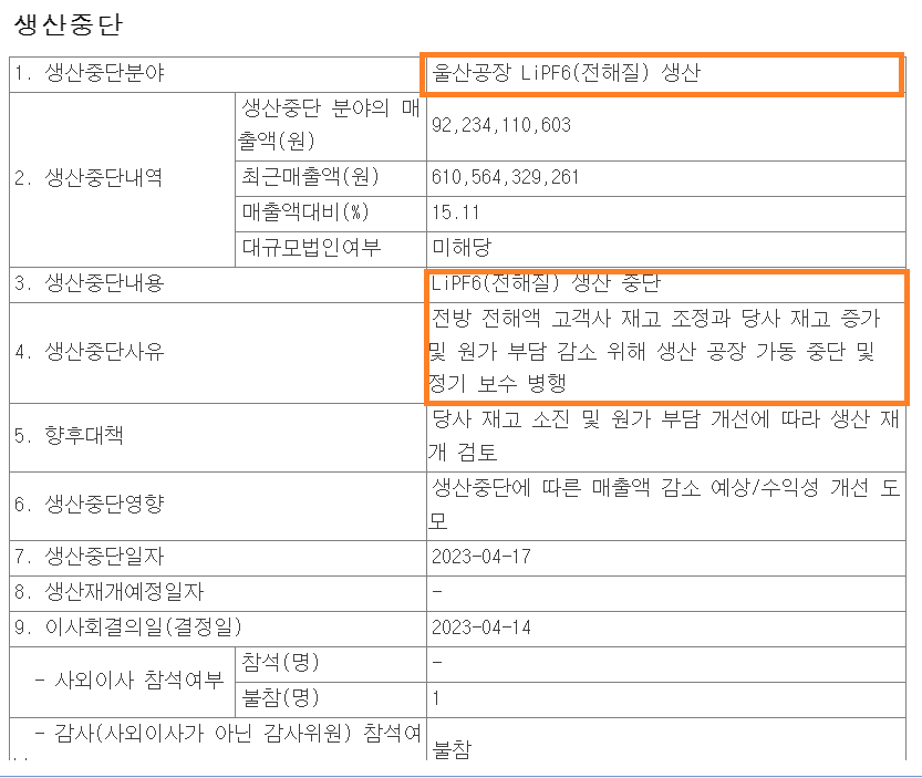 전해액 생산중단 소식에 '후성' 급락 2