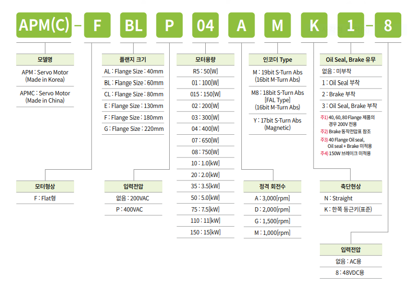 APM.APMC 모터 주문 형번 표시한 사진