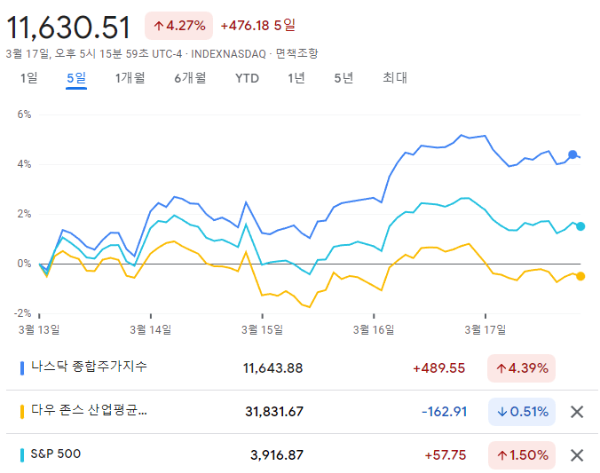 3대지수 주간흐름