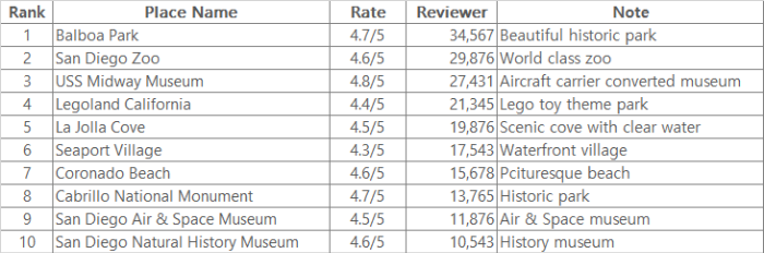 샌디에고 관광지 Top10