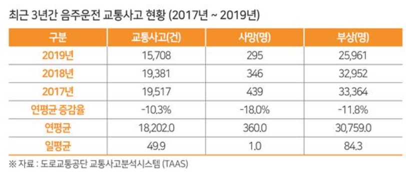 음주운전-처벌기준