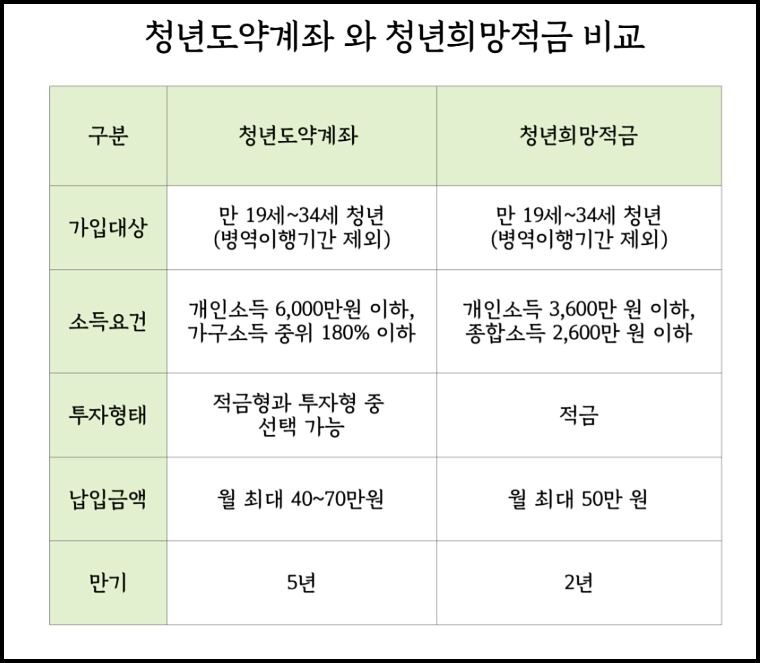 청년도약계좌 청년희망적금 비교