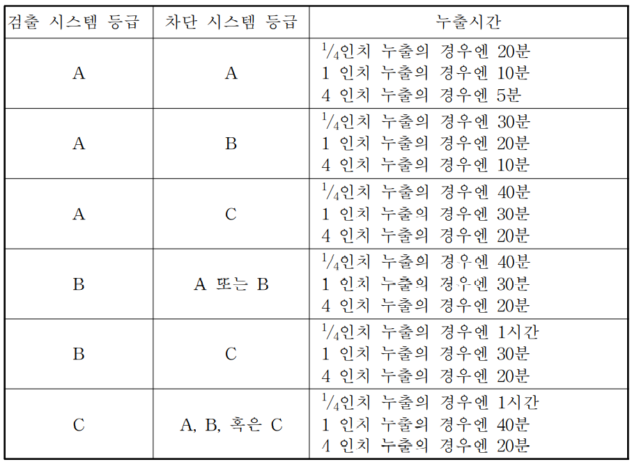 검출 및 차단 시스템에 기반한 누출시간