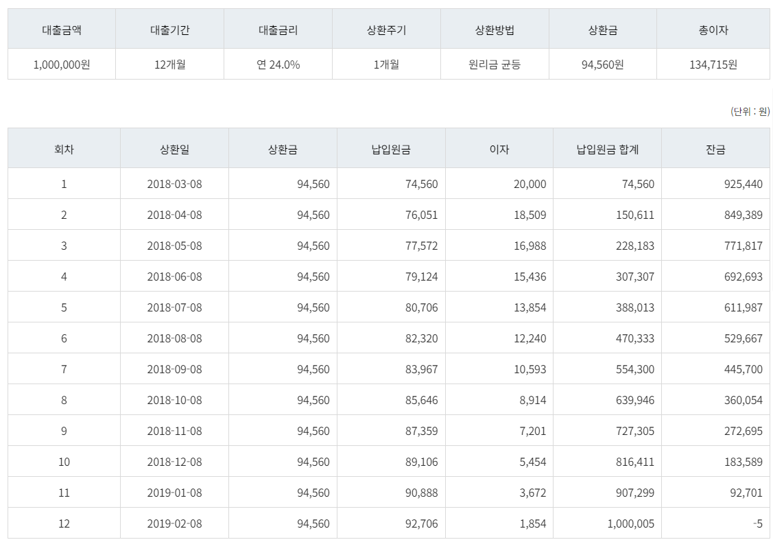 대출 상환 방법, 만기일시vs원금균등vs원리금균등 뜻과 이자 차이 계산기 - 요약: 상황에 맞는 상환방식 선택 - 청년층을 위한 Tip! 원리금균등상환이 적절