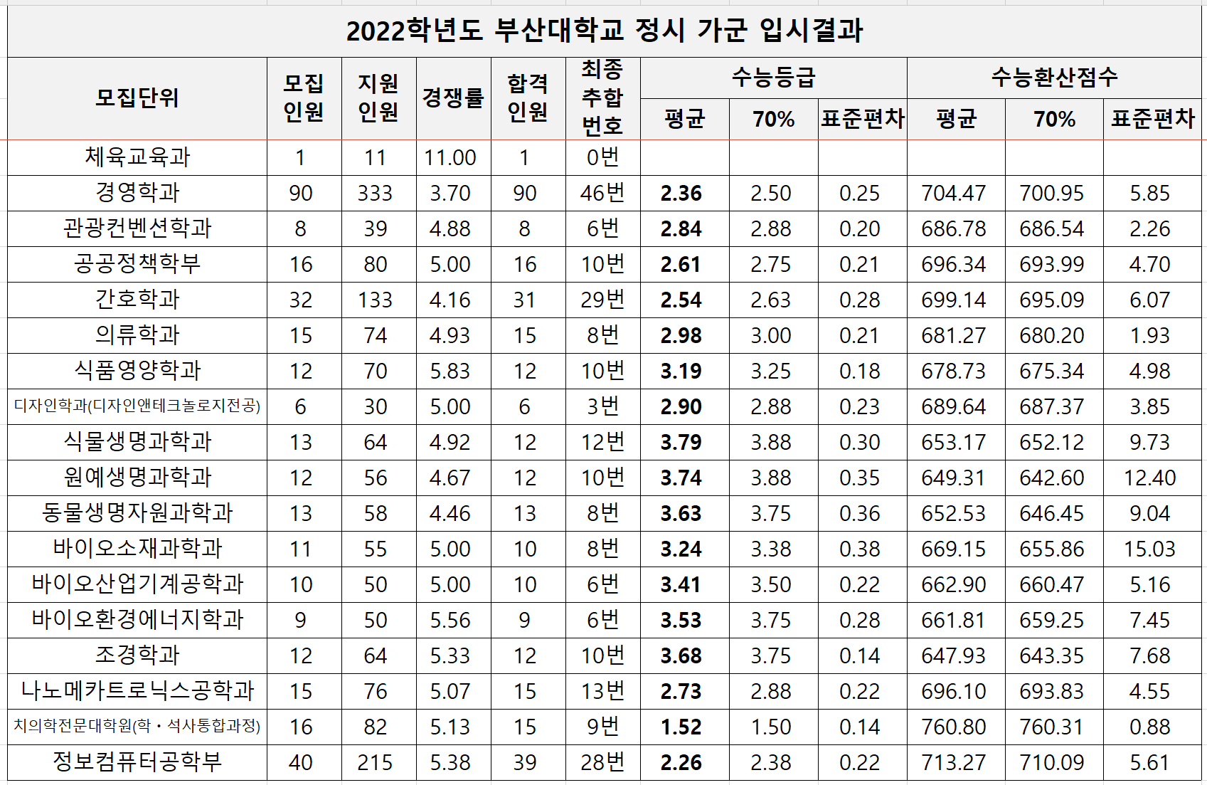 2022-부산대-정시-가군-입시결과(3)