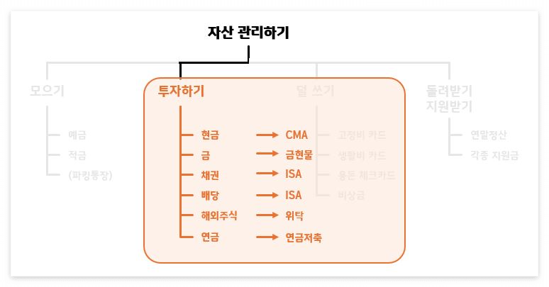 자산별 계좌
