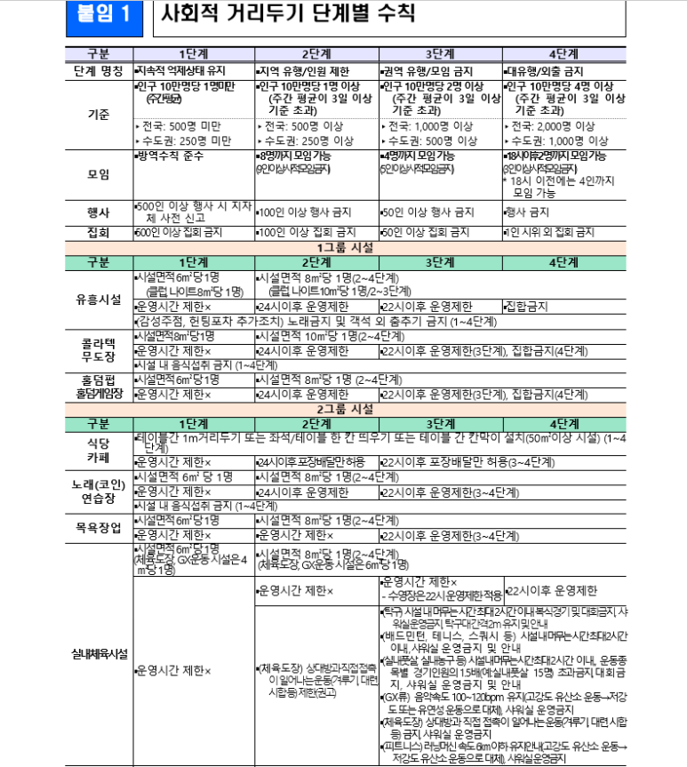 8월8일까지 비수도권 사회적 5