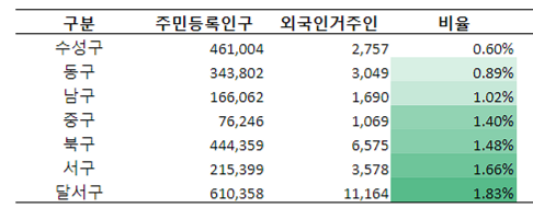 외국인 거주비율