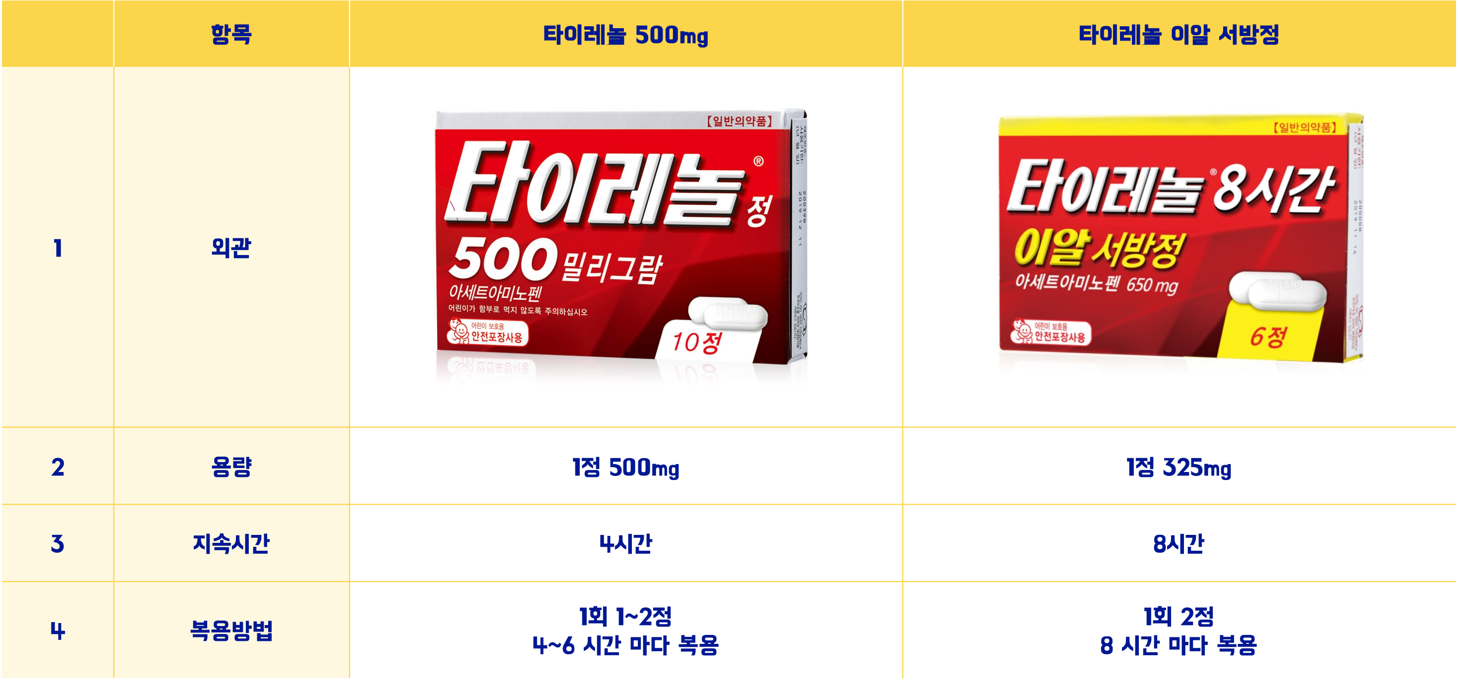  타이레놀 500mg vs 타이레놀 ER 서방정 (차이점 및 복용시 주의사항)