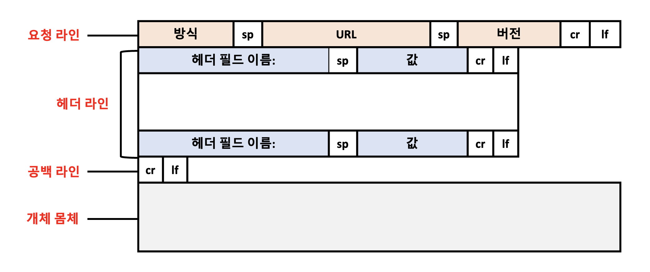  [네트워크/Network] HTTP 메시지 포맷 구조 요약 정리