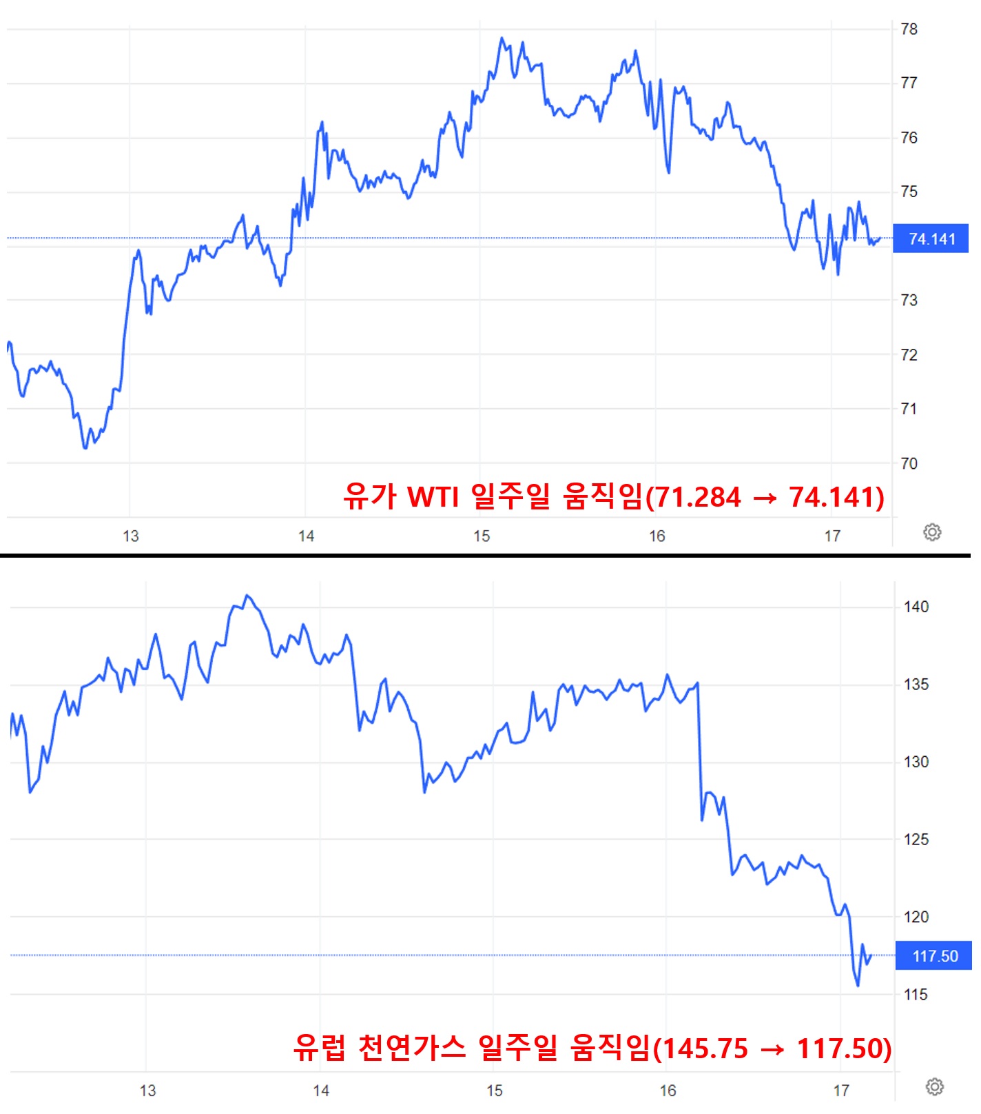 유가 WTI&#44; 유럽 천연가스 일주일 움직임