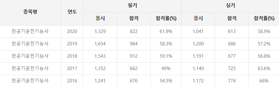 천공기운전기능사 합격률