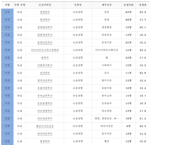 2022학년도 가천대 논술 인문 전형 경쟁률