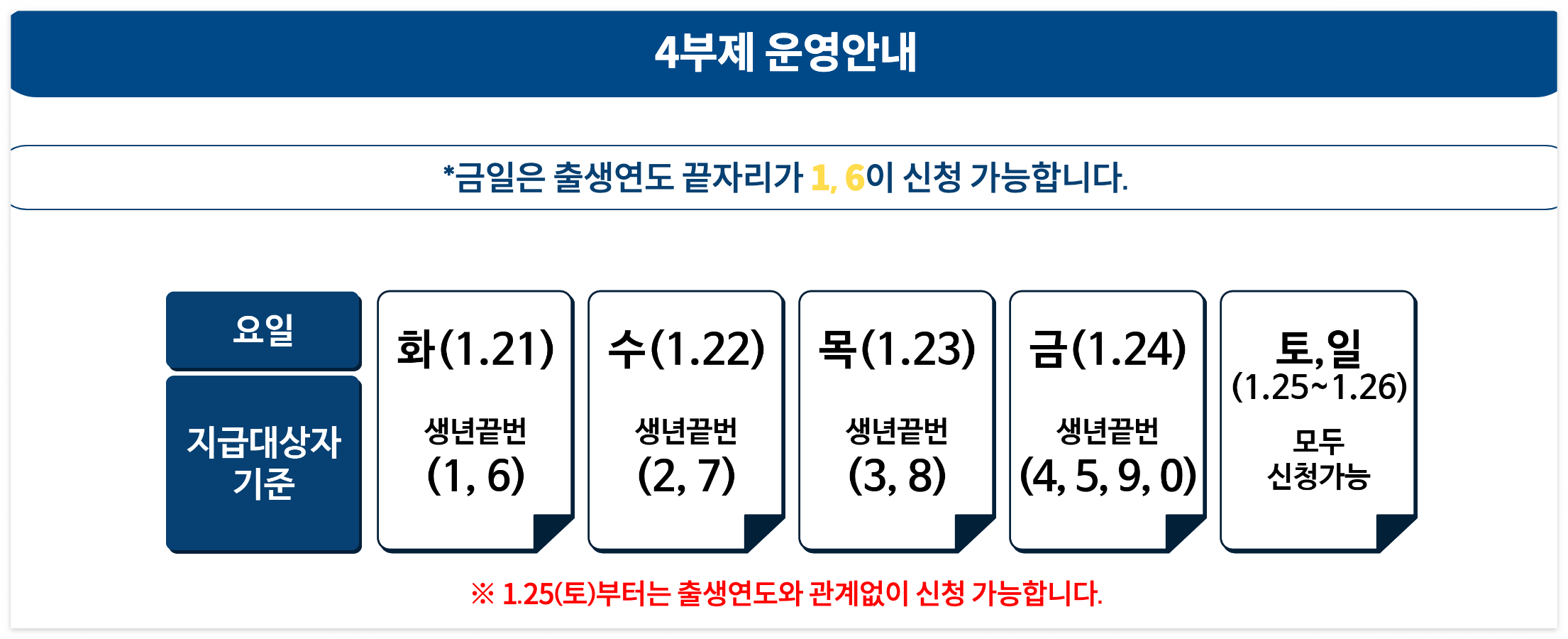 신청 첫 주는 4부제로 운영됩니다.