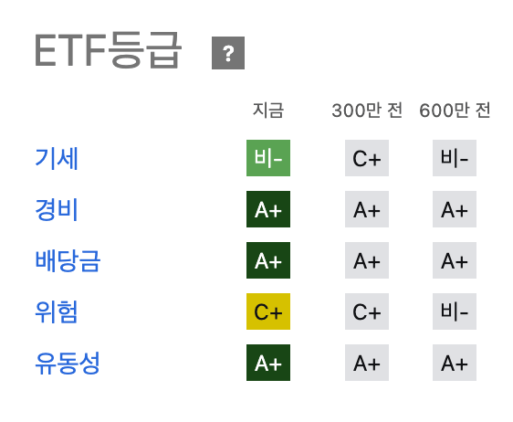 시킹알파-SCHD-등급평가-1