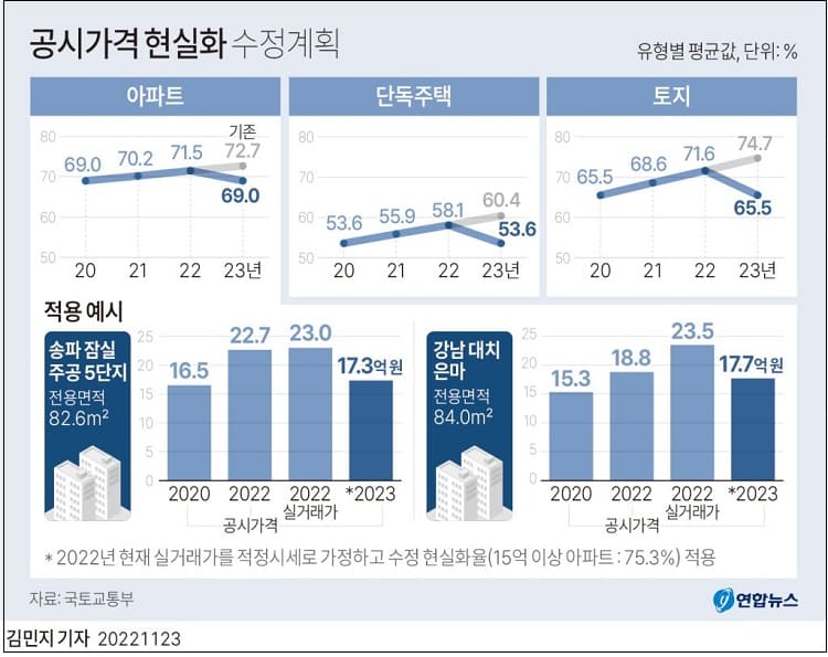 부동산 보유세 2020년 수준으로 완화