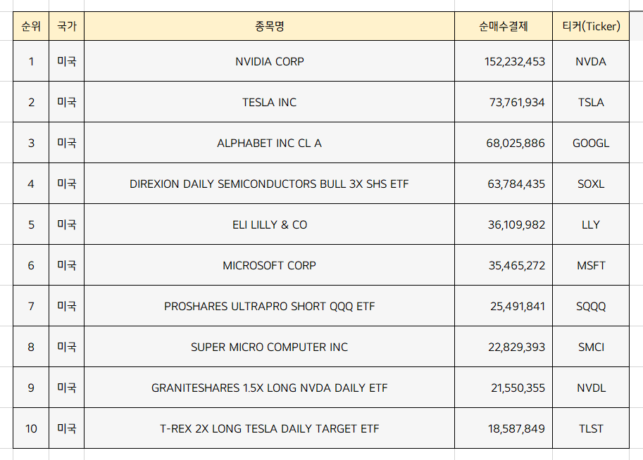  미국주식 순매수 상위종목 Top10 [2월 1주차]