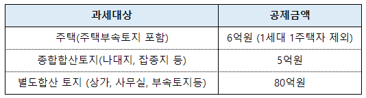 종부세 과세대상