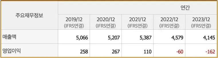 율촌화학 재무정보 중 매출액 영업이익