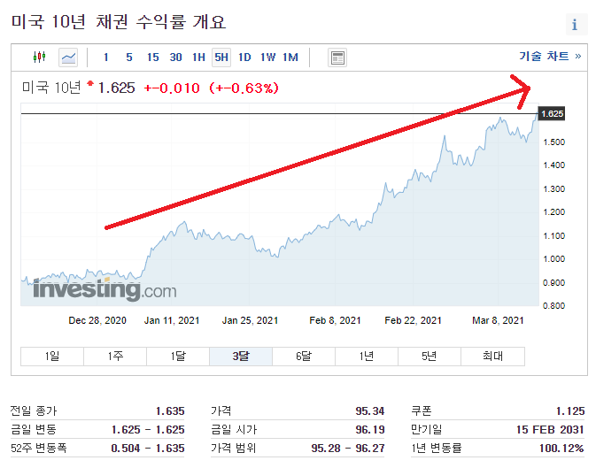  [경제/재테크] 물가상승률과 앞으로의 투자 방향 흐름에 대한 생각(인플레이션, 미국의 부양책, 실물경제 회복, 주식과 채권의 설명)