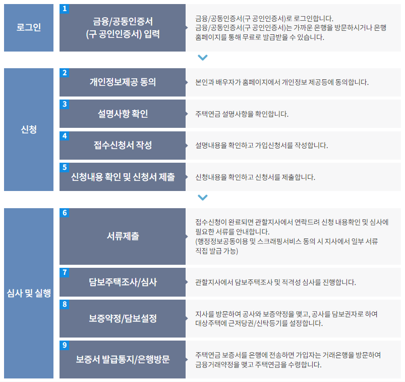 2024년 주택연금 총정리: 가입조건, 지급 방식, 수령금액 계산, 신청방법, 장단점