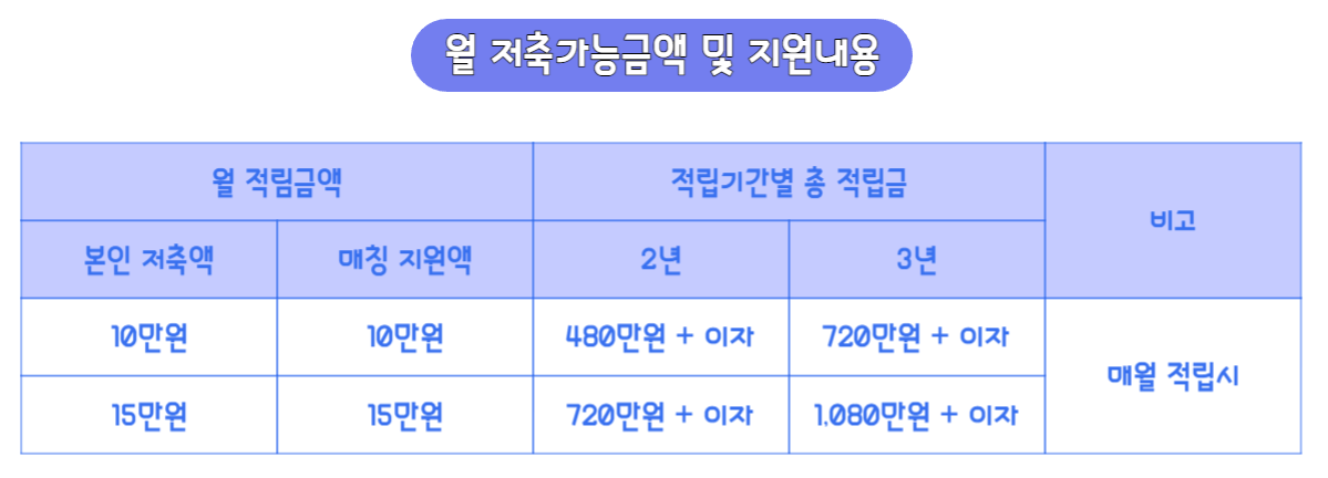 희망두배 청년통장