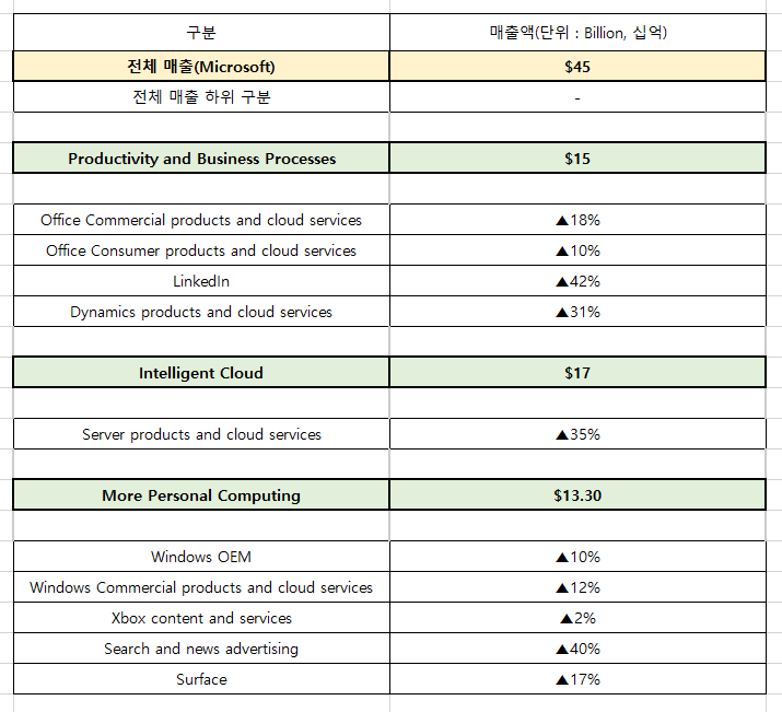  마이크로소프트 3분기 실적 발표 리뷰 (MSFT)