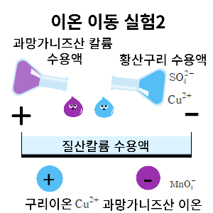 질산칼륨 수용액에 과망가니즈산 용액과 황산구리수용액을 넣는다