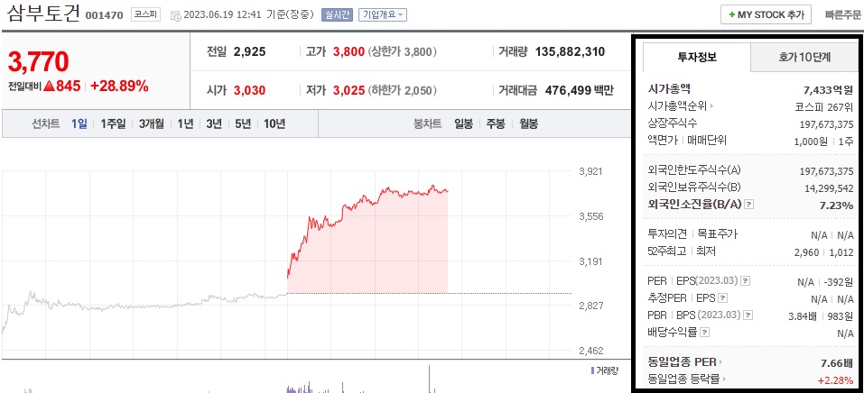  삼부토건 주가 전망 우크라이나 재건 관련주 상한가 1차 목표가는?