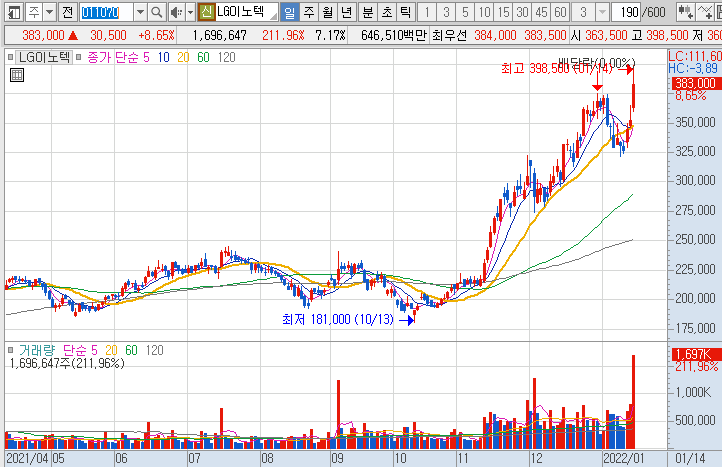 LG이노텍-주가-일봉-차트