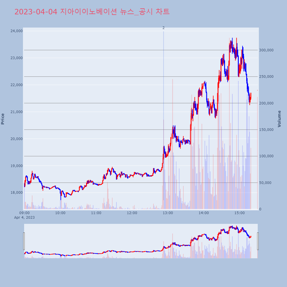 지아이이노베이션_뉴스공시차트