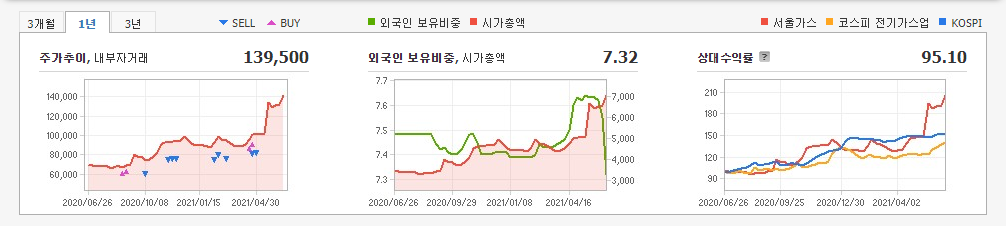 국내-배당주-10종목-주식-주가-차트