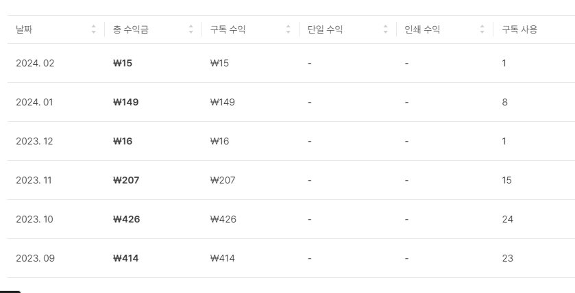 미리캔버스 기여자 수익 공개3