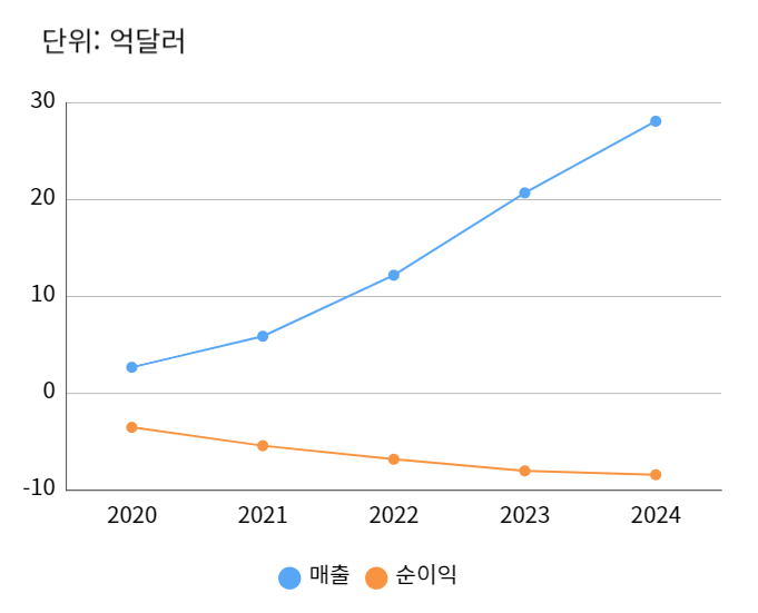 스노우플레이크 연간 매출 및 순이익 차트