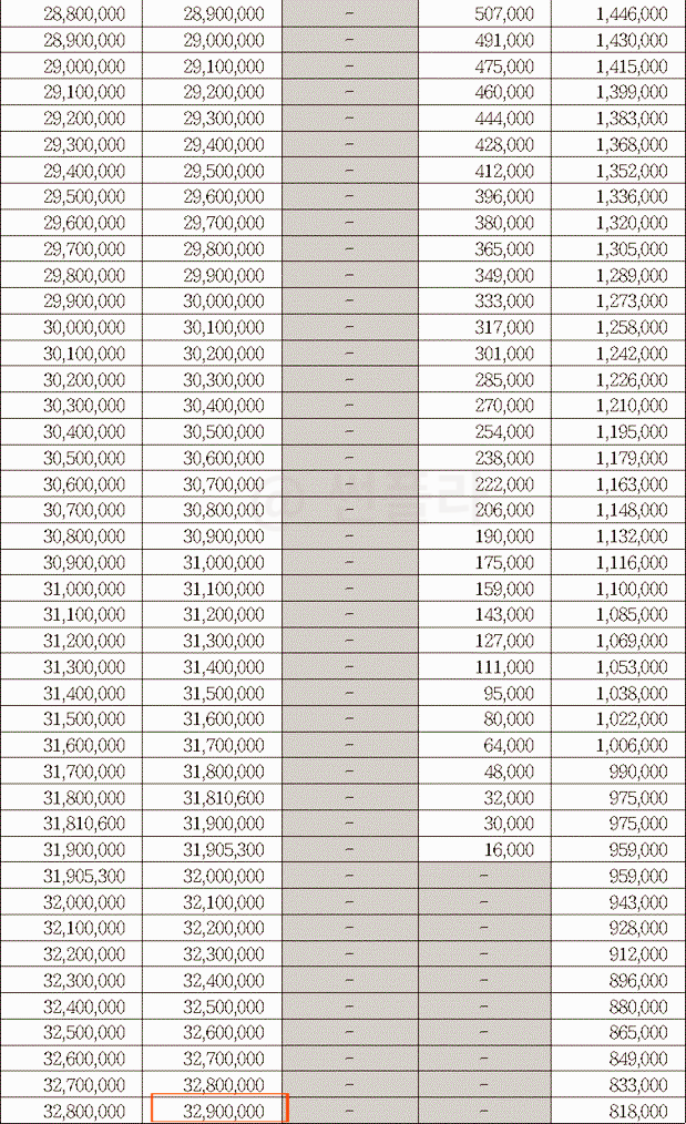 2&#44;880만 원 이상 3&#44;290만 원 미만