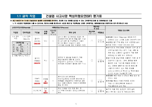  건설업 공종별 핵심위험요인_위험성평가 활용자료(위험성 감소대책, 재해유발요인 포함)