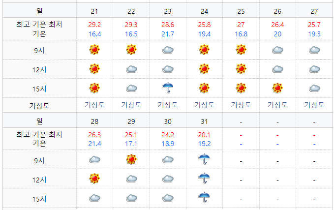 2022년 8월 삿포로 날씨2