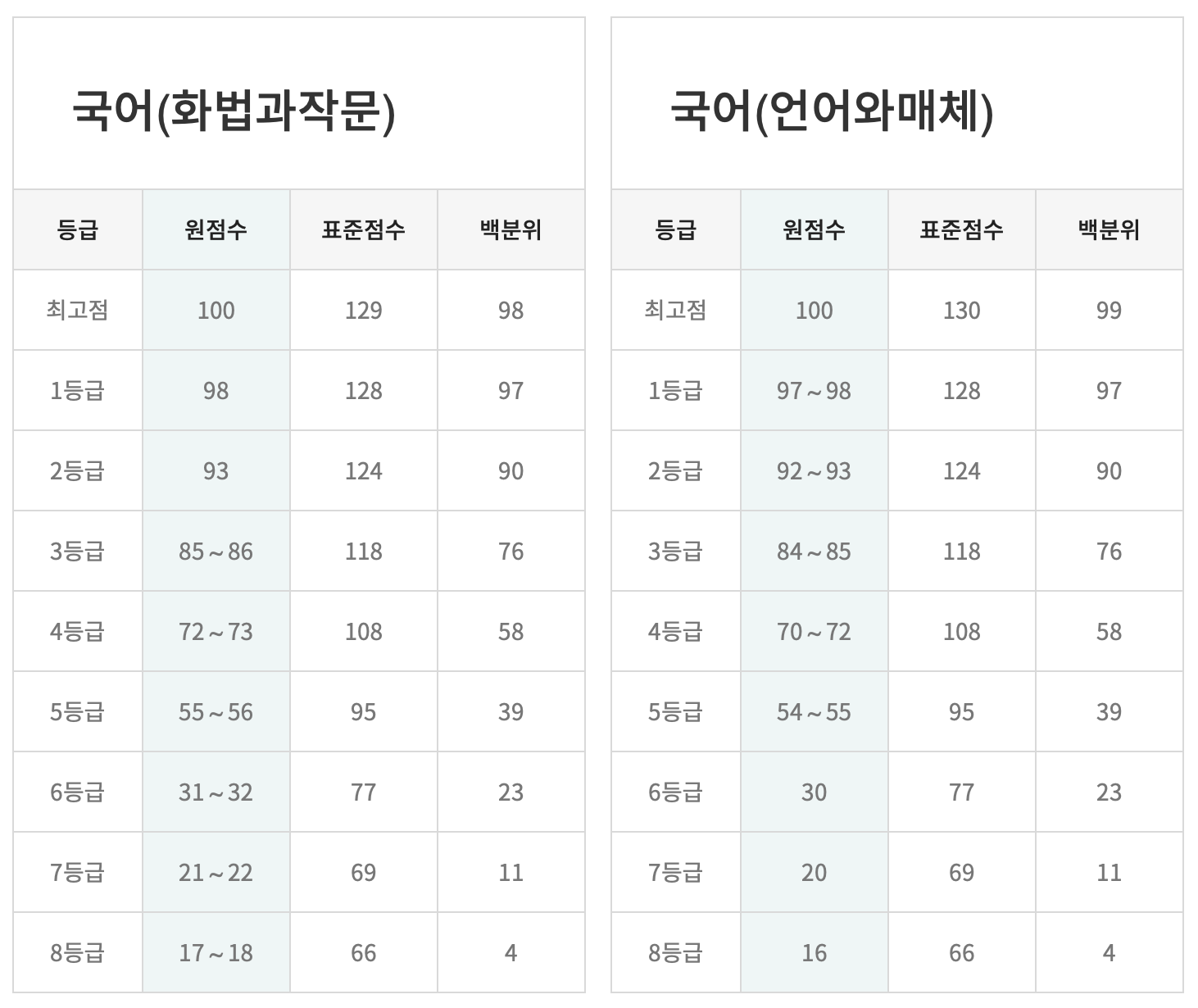 2023년 10월 모의고사 등급컷 이투스