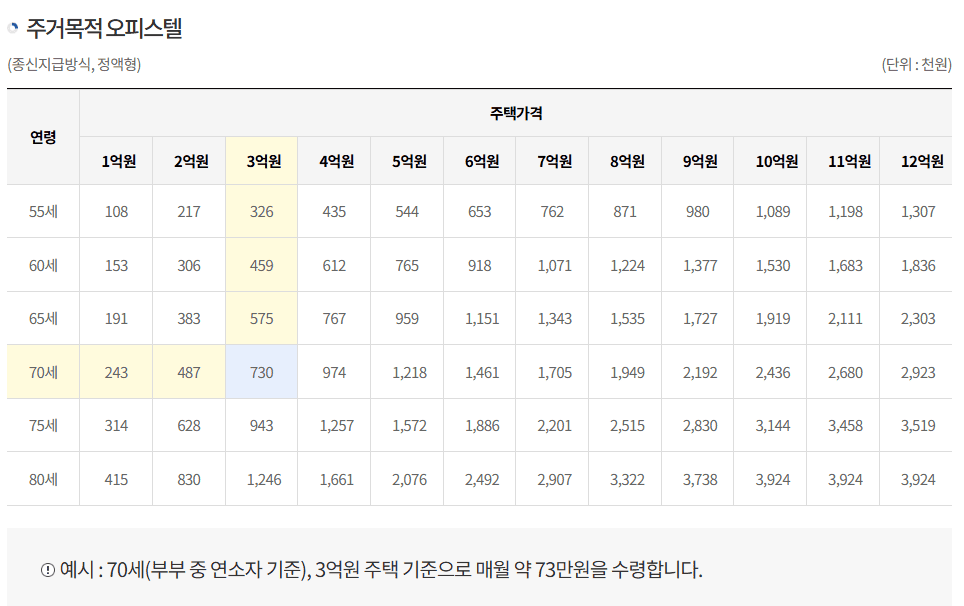 주택연금 수령액 계산